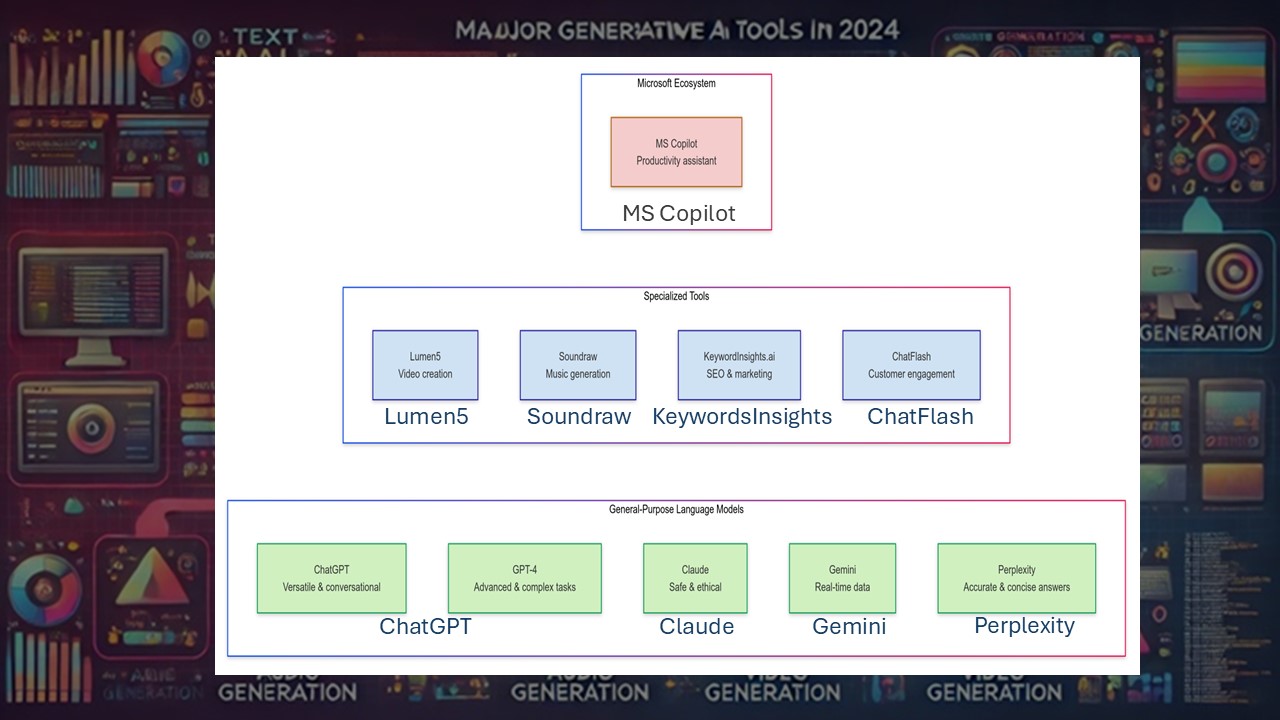 Generative AI Tools in 2024 (3 of n) Special Purpose AI Tools